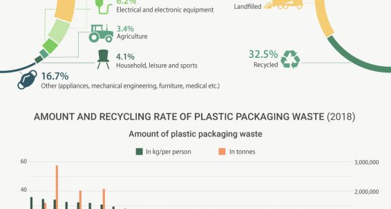 Plastic waste and recycling in the EU: facts and figures  