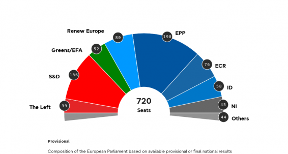 Election 2024: Updated seat projection for new European Parliament  